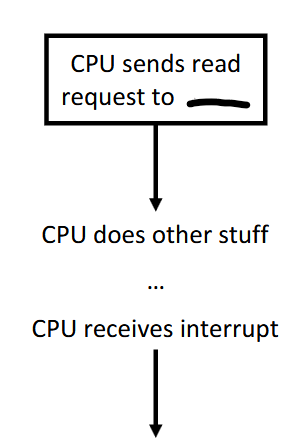 <ul><li><p>DMA controller reads/writes directly from/to system memory</p></li><li><p>It has access to the system bus independent of the CPU</p></li><li><p>The CPU has to set up the operation in the DMAC (using either programmed I/O or interrupt-driven I/O)</p></li><li><p>DMAC does the transfer</p></li><li><p>Once the transfer is complete, the DMAC notifies the CPU with a single interrupt, so CPU only gets interrupted once at the end of the entire data transfer instead for each data transfer</p></li><li><p>Advantages of being better than interrupt-driven I/O as most work is done by DMA controller, great for large data transfers</p></li><li><p>Disadvantage of requiring extra hardware DMA controller (but is standard today)</p></li><li><p>Used to implement copy_from_user / copy_to_user</p></li></ul><p></p>