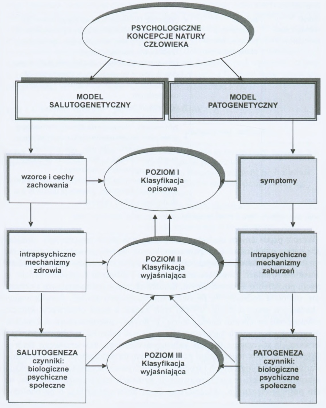 <p>modelu salutogenetycznego i modelu patogenetycznego </p>