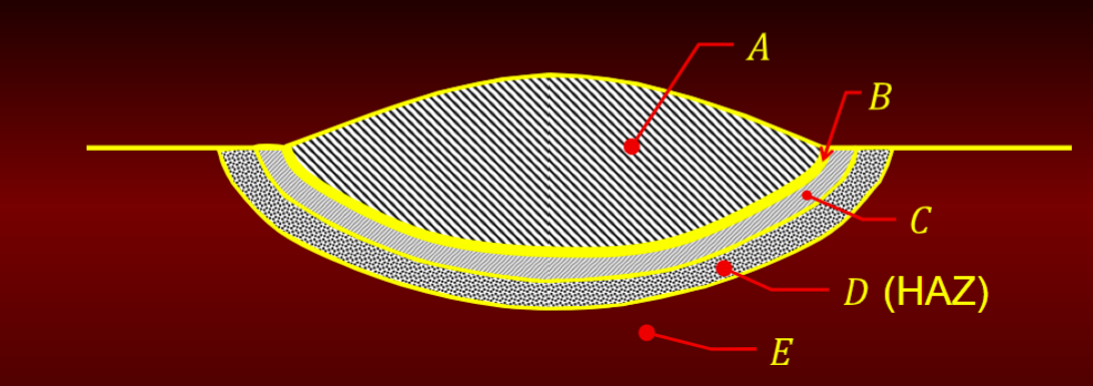 <p>A. Composite Zone</p><p>B. Unmixed Zone</p><p>C. Partially Melted Zone</p><p>D. Heat Affected Zone (HAZ)</p><p>E. Unaffected Base Metal - area unaffected by welding process</p>