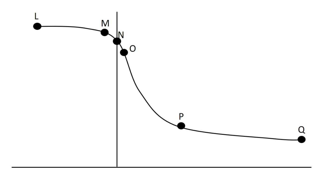 <p>In lab we collected data related to force-velocity and power-velocity relationships. One such set of data is presented graphically below. Considering all labelled data points on this curve, which has the lowest potentnial for producing power?</p>