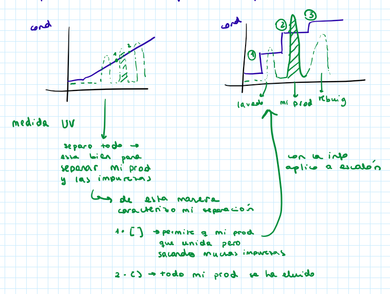<ol><li><p><strong>Unión y elución</strong> → las más utilizadas</p></li></ol><ul><li><p>La proteína de interés y algunas impurezas se unen a la columna</p></li><li><p>La separación se realiza por la acción de un tampón de elución</p><ul><li><p>Elución por pasos o etapas → escalón</p></li><li><p>Elución por gradiente lineal → sirve para caracterizar el sistema, se dan a conocer las concentraciones de sal para usar en escalón</p></li></ul></li><li><p>Más resolución y selectividad</p></li></ul><p><strong>Cromatografía isocrática</strong> → las que trataremos en este tema</p><ul><li><p>Las impurezas y el producto son retenidas por la resina diferencialmente según su coeficiente de distribución</p></li><li><p>La fase móvil no cambia</p></li></ul><p></p>