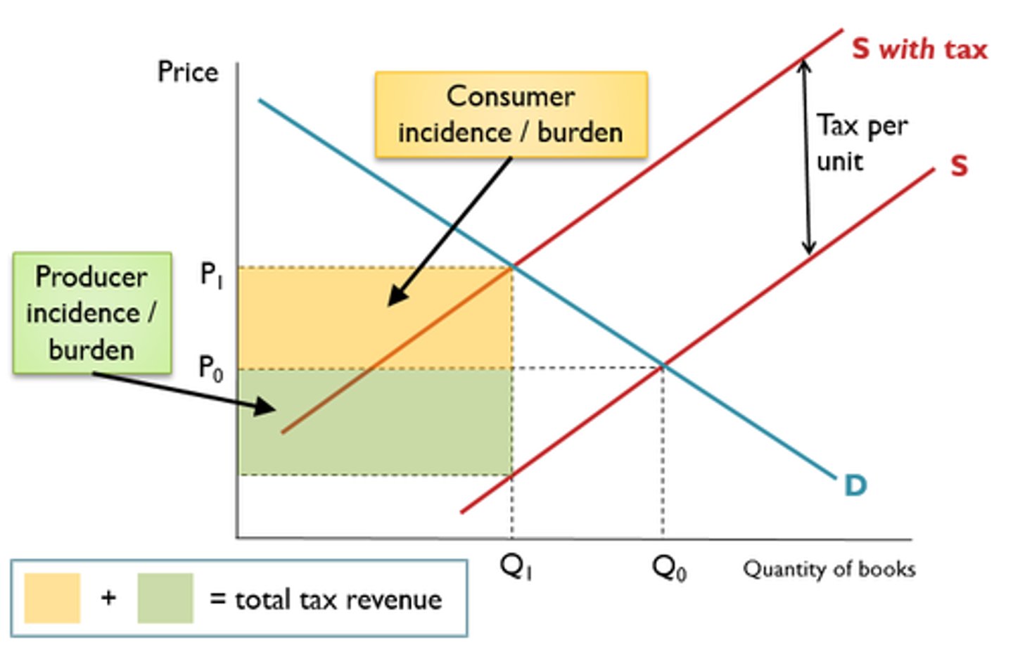 <p>- Tax per Unit?</p><p>- Tax Revenue for Gov?</p><p>- Consumer Price?</p><p>- Producer Price?</p><p>- Consumer burden?</p><p>- Producer burden?</p>