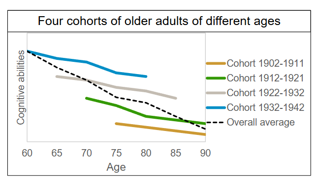 <p>Wrongly assuming age differences, when the effect was caused by cohort characteristics due to their historical context. </p>
