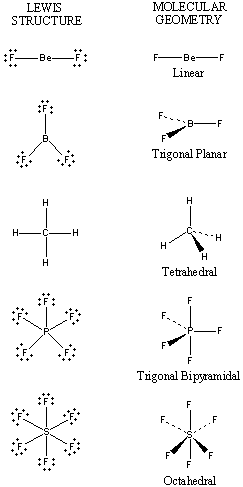 <p><span>Electron domain geometry refers to the arrangement of electron pairs around a central atom, while molecular geometry describes the shape formed by the atoms in a molecule. These geometries are determined by the number of bonding and non-bonding electron pairs, as described by the VSEPR theory. It’s the degrees between the bonds. </span></p>