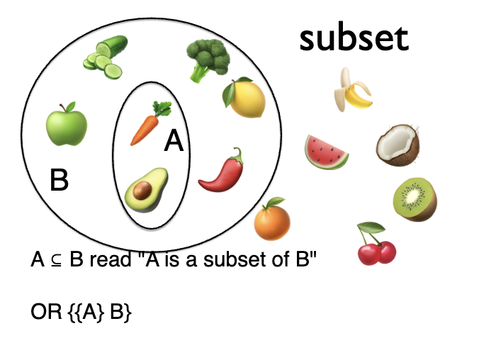 <p>A <span>⊆ B — </span>A is a subset of B</p>