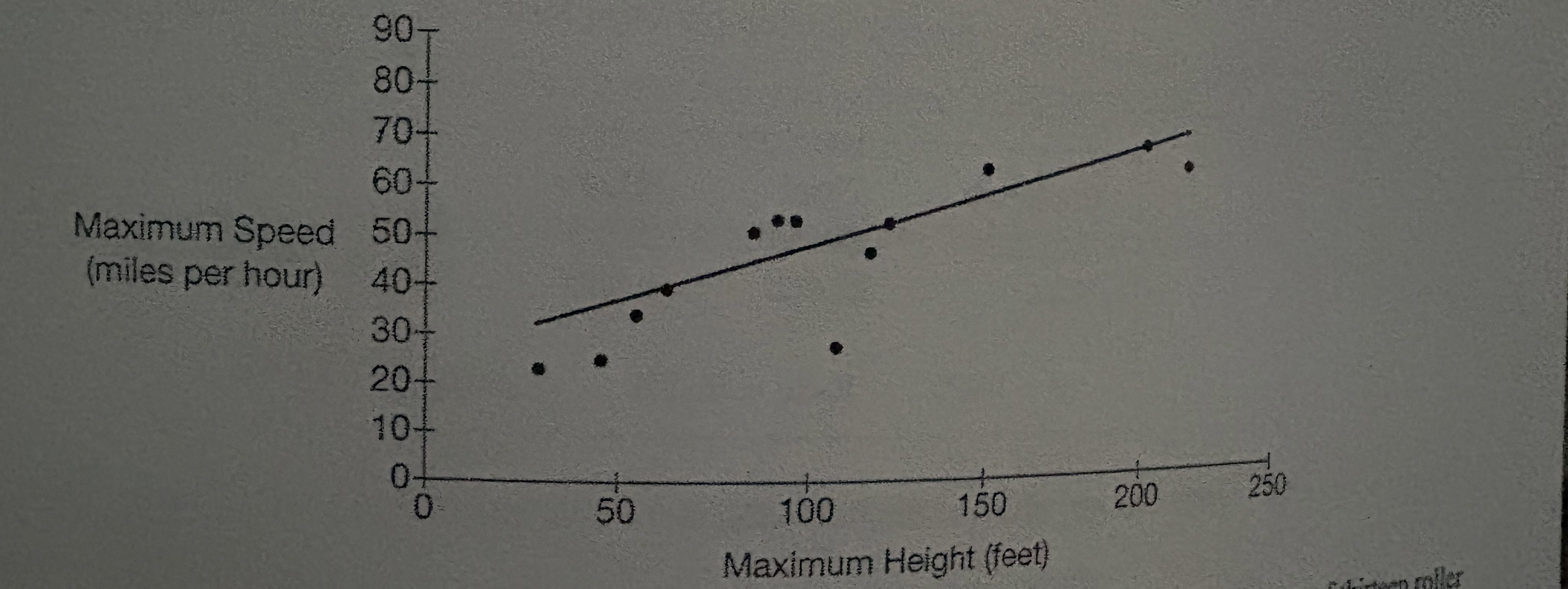 <p>An engineering student collected data on the maximum height, in feet, and the maximum speed, in miles per hour, of thirteen roller coasters. A scatter plot of the data and the least-squares regression line are shown. The maximum heights of five of the roller coasters are 60, 105, 150, 200, and 215 feet. <br><br>If the least-squares regression line is used to predict the maximum speed for the five roller coasters, for which maximum height, in feet, would the absolute value of the residual be largest?</p>