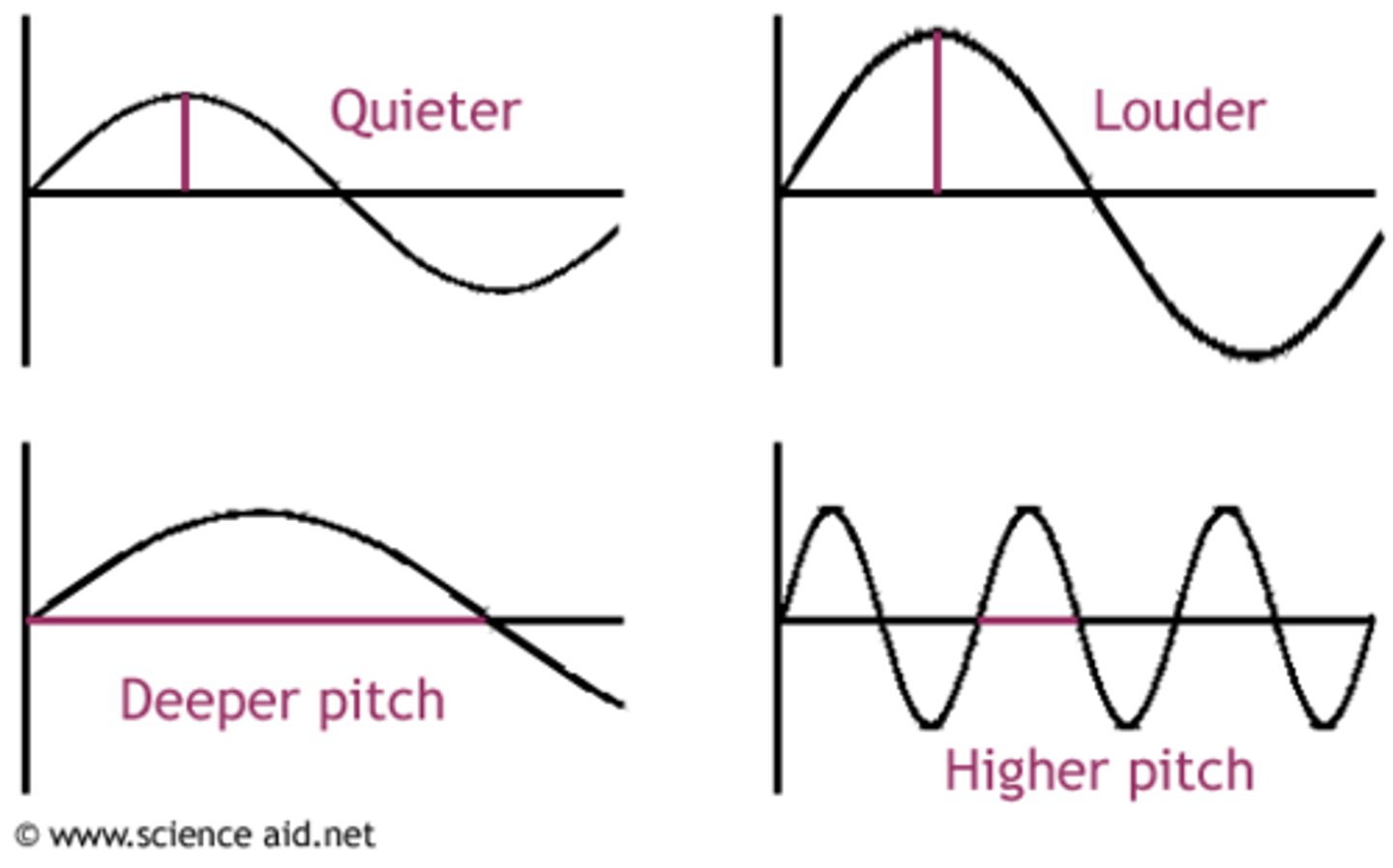 <p>The quality of sound that creates the sensation of loudness. Expressed in decibels.</p>