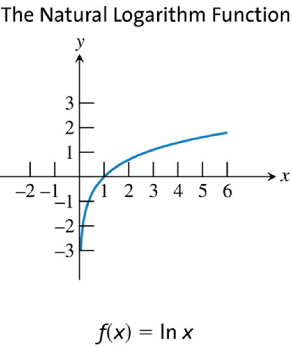 <p>Domain: (0,∞)</p><p>Range: ALL REALS</p><p>Discontinuities: NONE **Asymp @ x=0 (VA)**</p><p>Decreasing Intervals: NONE</p><p>Increasing Intervals: (-∞,∞)</p><p>Symmetry: NONE</p><p>Bounded: Unbounded or NONE</p>