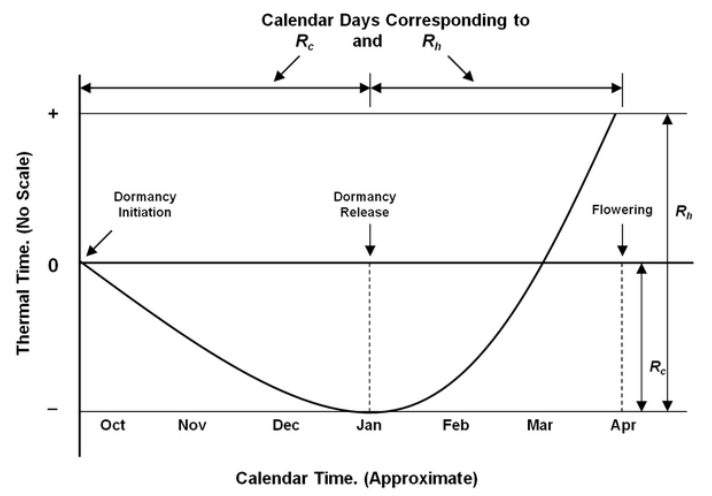 <p>Define phenology, lower developmental threshold, and growing degree days.</p><p>Explain how plants and animals’ development is linked to temperature</p><p>Characterize the broad impact of recent warming on phenology</p>