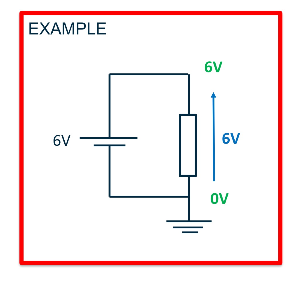 <p>More positive voltage</p>