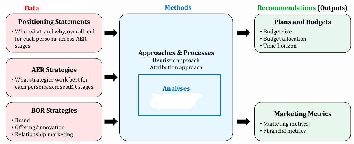 <p>What Marketing principle does this chart belong to? What is missing in the box?</p>