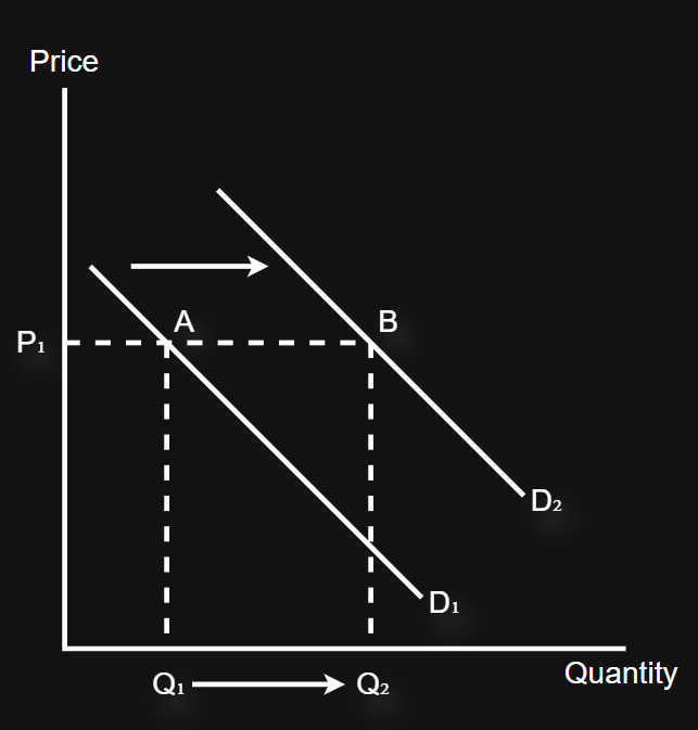 <p>A shift in the demand curve is caused by non-price factors</p><p></p><p>Population </p><p>Income</p><p>Related goods (substitutes and complements)</p><p>Advertising </p><p>Tastes and fashions </p><p>Expectations </p><p>Seasons</p>