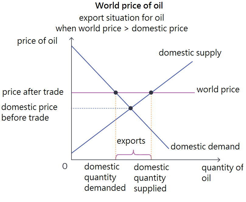 <p><span>when the world price is greater than the domestic equilibrium before trade occurs, producers benefit from free trade as they can export goods for higher prices and thus make more revenue and profits</span></p>