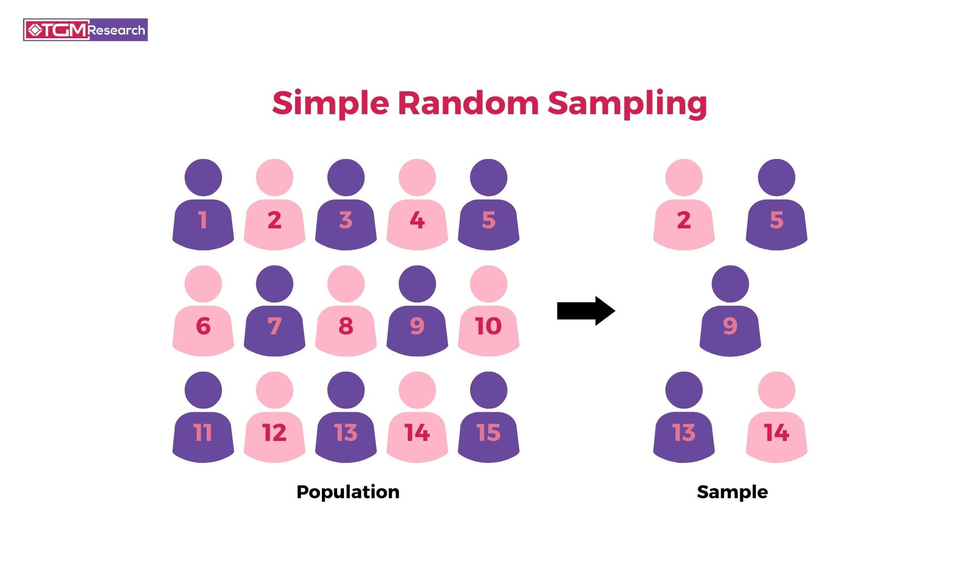 <p>every sample (of the same size) is equally likely to be picked</p><ul><li><p>most common</p></li></ul><p></p>