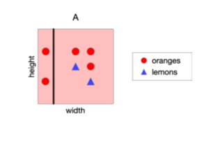 <p>What is the Information Gain for this split? (Split A)</p><p></p>