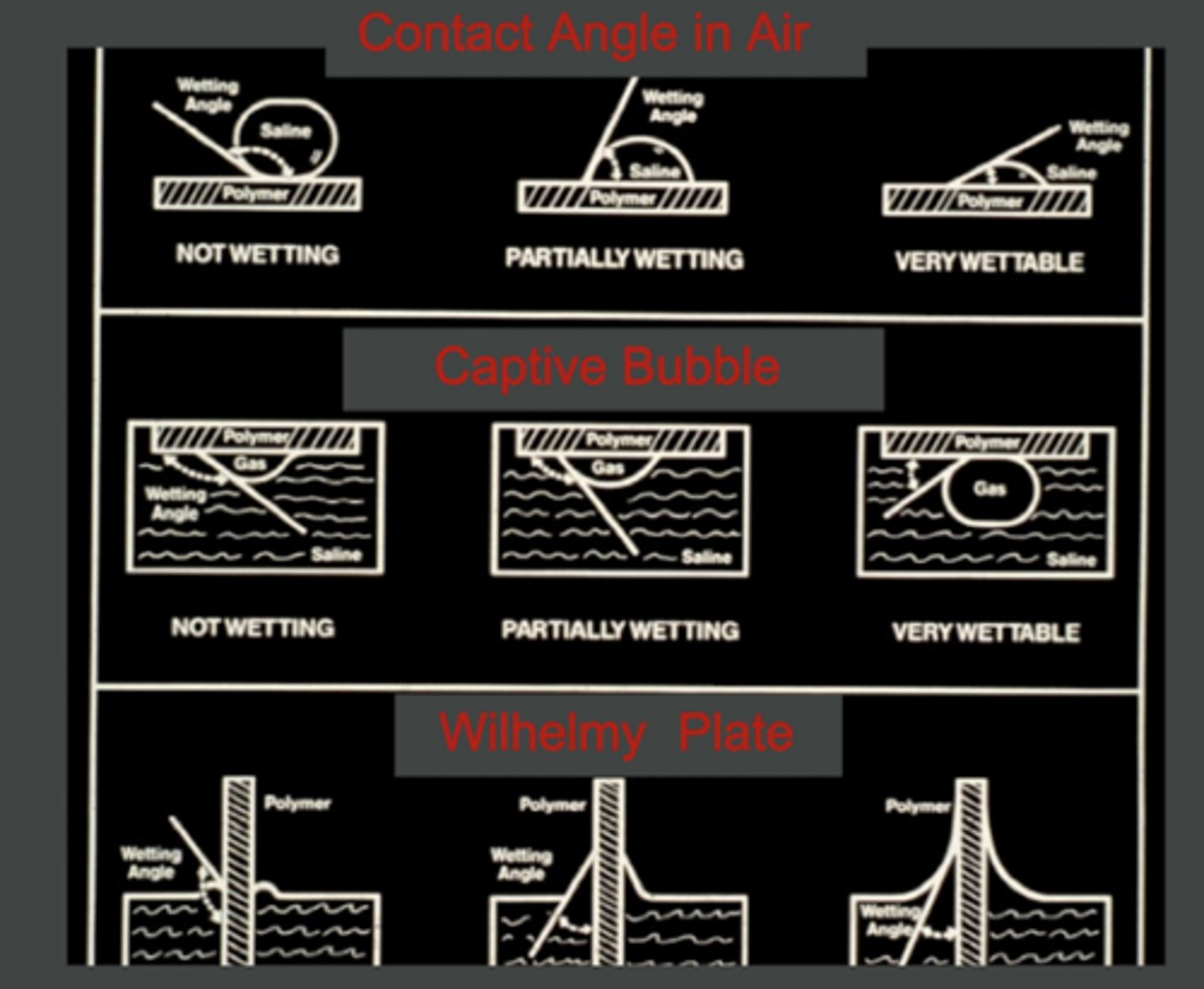 <p>1. contact angle in air</p><p>2. captive bubble</p><p>3. Wilhelmy plate (surface tension angle)</p><p>"don't correlate well with on eye wettability"</p>