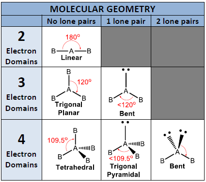 <p>What are the possible electron domain geometries?</p>