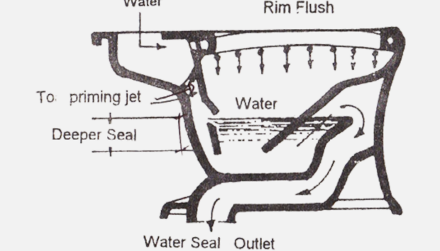 <p>The least efficient, noisiest, less expensive, with a bulging front </p><p>The trap is at the front of the bowl is flushed by small streams of water running down from the rim</p>
