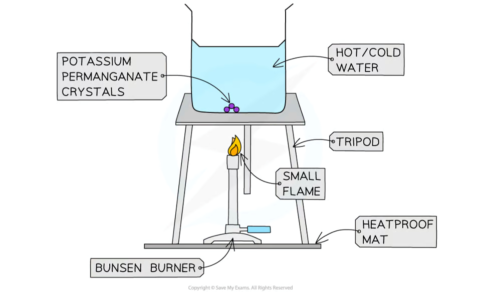 <ol><li><p>Fill the beaker with cold water and put it on top of a tripod and a heatproof mat.</p></li><li><p>With forceps, drop the crystal into the center of the beaker carefully.</p></li><li><p>Heat the beaker with a Bunsen burner and record observations.</p></li><li><p>Repeat the experiment with hot water and record observations.</p></li></ol>