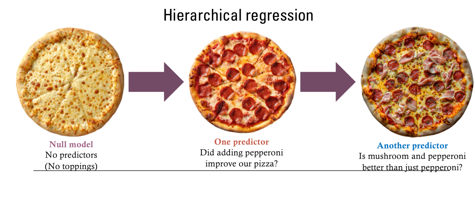 <p>Did adding one predictor a null model of no predictors improve our … then did adding another predictor improve our … </p>