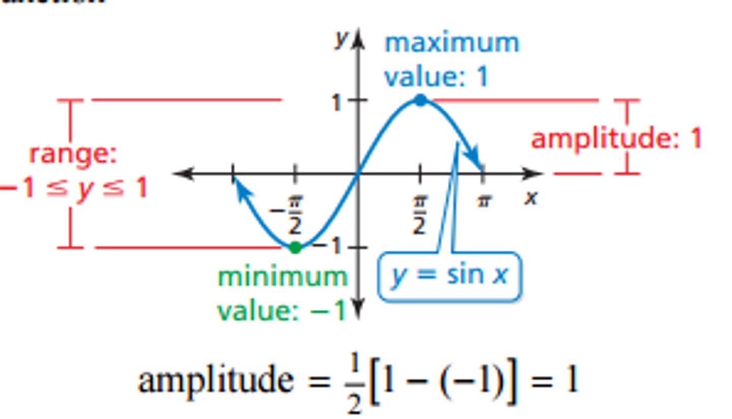 <p>One-half the difference of the miximum value and the minimum value of the graph of a trigonometric funtion, amplitude=1/2[1-(-1)]=1</p>