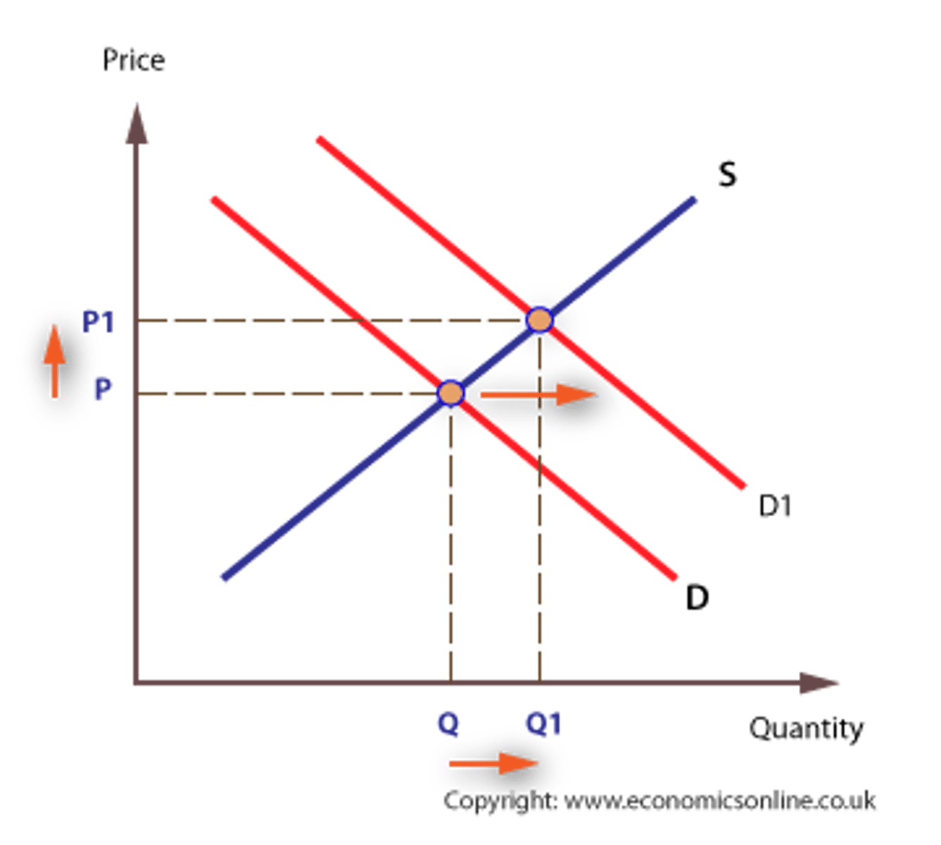 <p>An increase in demand shifts the demand curve to the right, and raises price and increase the quantity supply.</p>