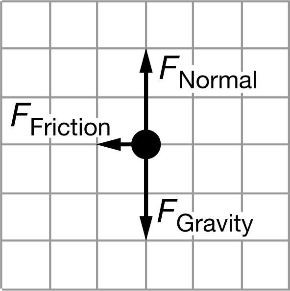 A. Friction pointing to the left, shortest arrow, normal force point up equivalent to gravitation force which is pointing downward
