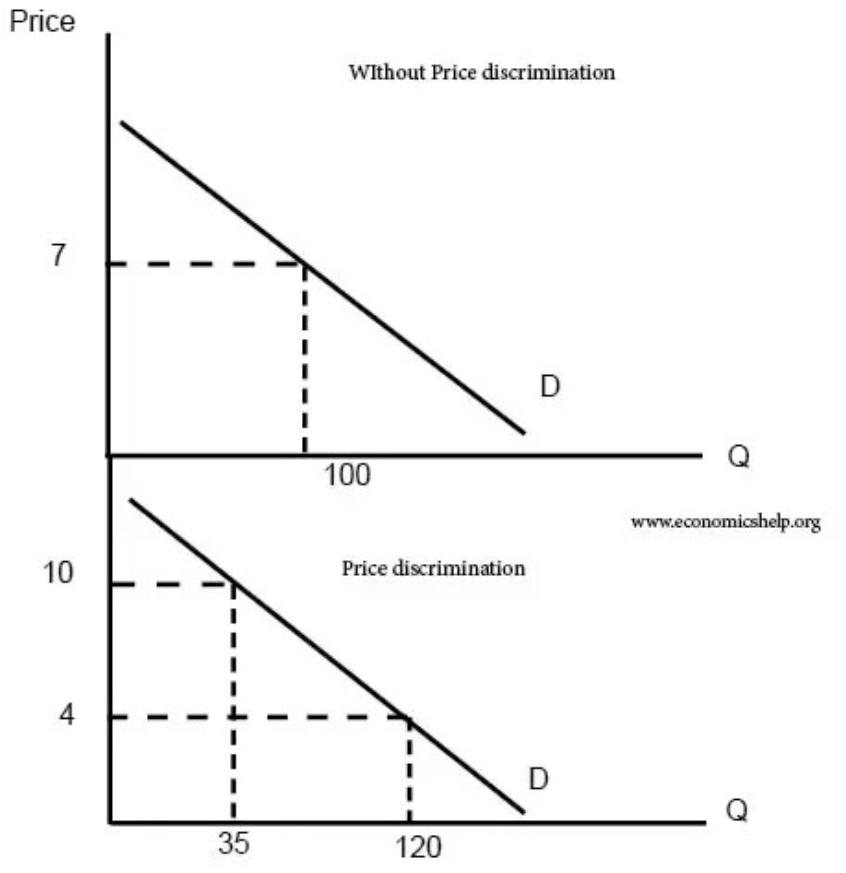 <ul><li><p><span>W/o PD, firm charges one price £7 * 100 = £700 revenue</span></p></li><li><p><span>WIth PD, the firm can charge two different prices:</span></p></li><li><p><span>£10 * 35 = £350</span></p></li><li><p><span>£4 * 120 = £480</span></p></li><li><p><span>Total revenue = £830. Therefore, the firm makes more revenue under price discrimination.</span></p></li></ul>