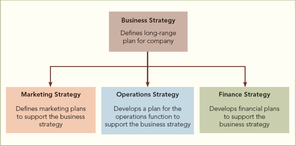 <ul><li><p>marketing</p></li><li><p><strong>operations</strong></p></li><li><p>finance</p></li></ul><p></p>
