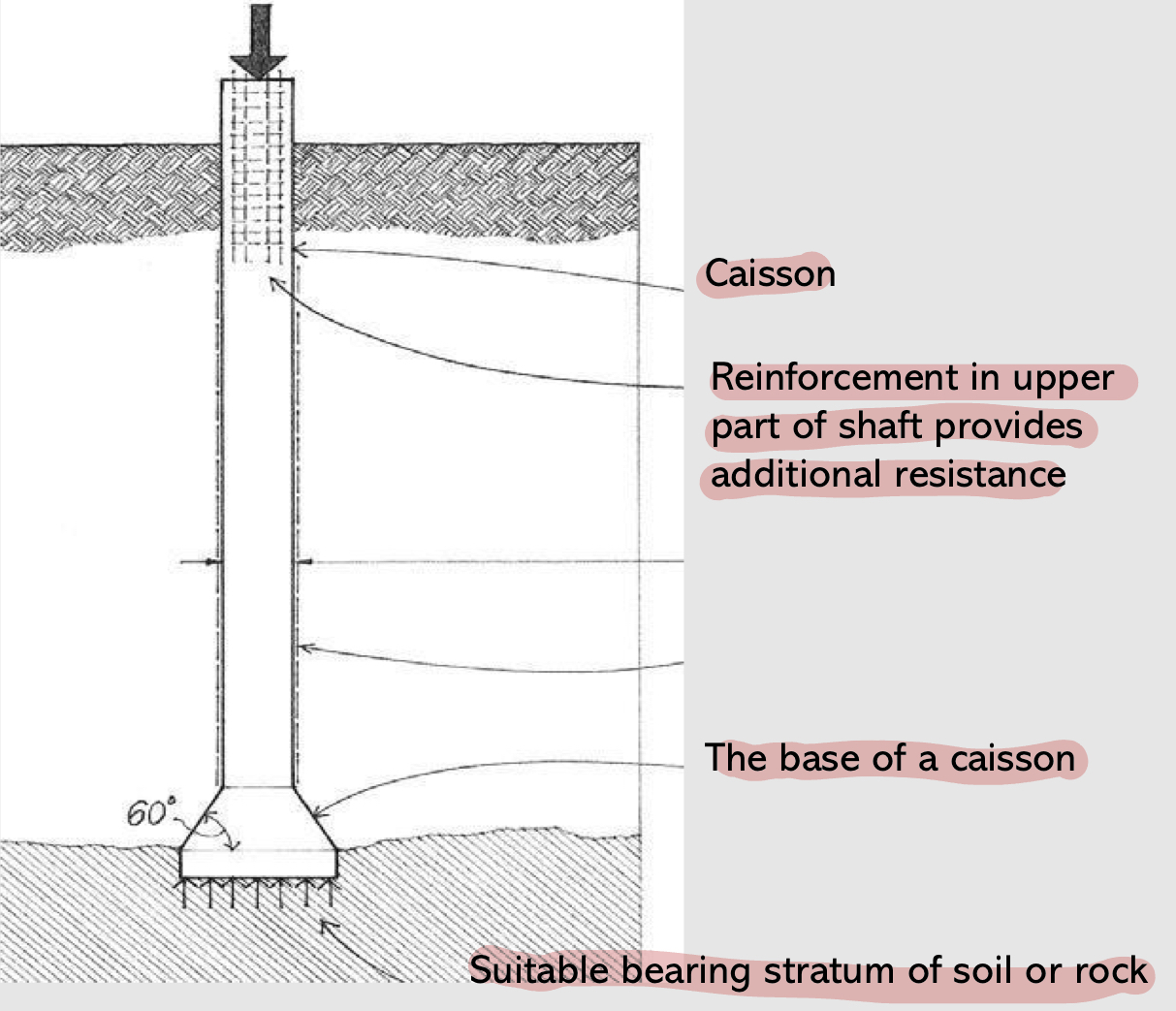 <ol><li><p>Caisson</p></li><li><p>Reinforcement and Additional Resistance</p></li><li><p>Base of Caisson</p></li><li><p>Bearing Stratum of Soil or Rock  </p></li></ol>