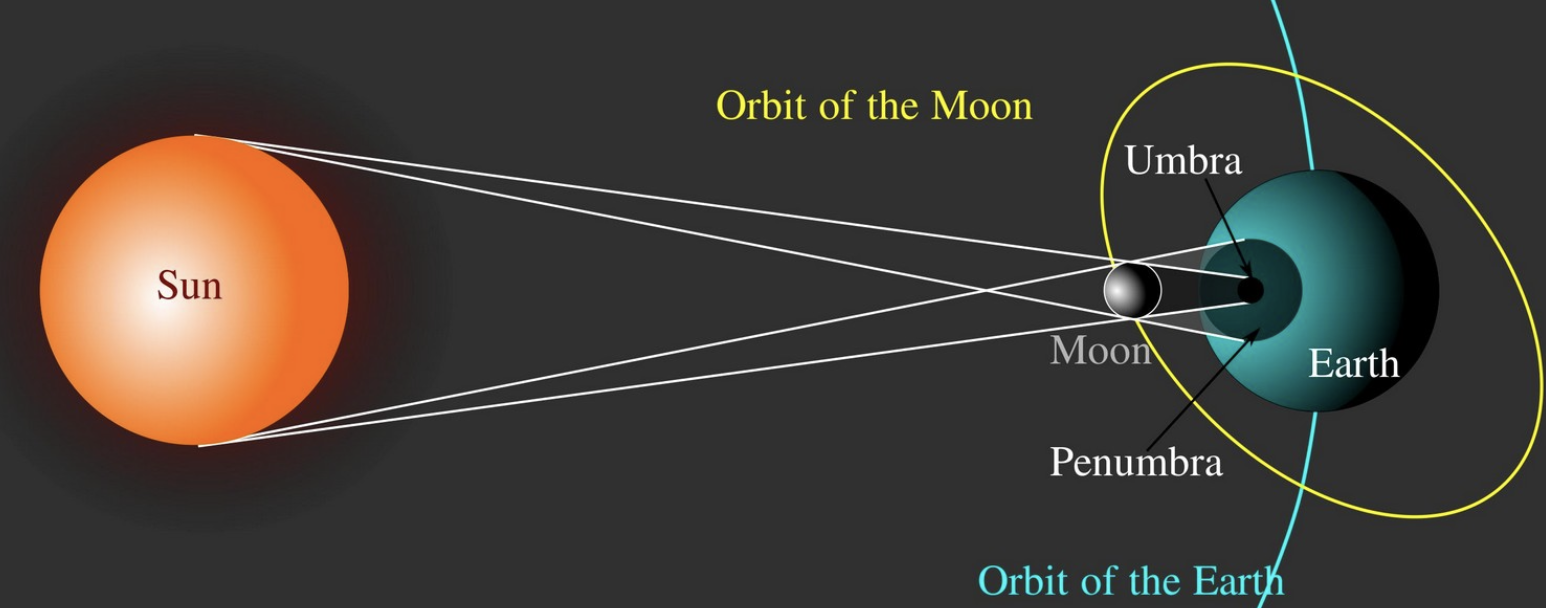 <p>Since the Moon’s orbit is tipped relative to the ecliptic plane. </p><p></p>