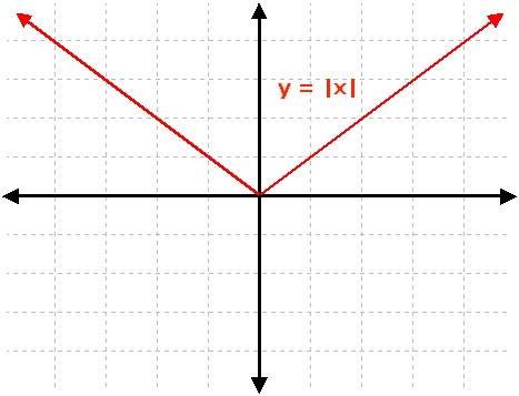 <p>F(x) = | x |</p>
