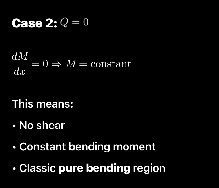 <p>special case exists when the shear force Q is zero and the bending moment M is constant. This situation is called pure bending </p>