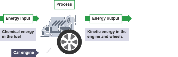 <p>energy is transferred to useful stores we want</p>