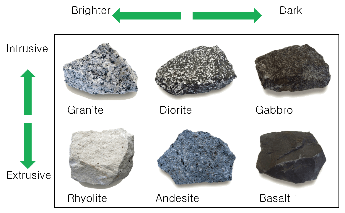 <p>granite, diorite, gabbro<br>rhyolite, andesite, basalt</p>