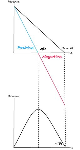 <p>A firm’s total revenue is maximised when MR = 0 (no more revenue can be gained at this point).</p>