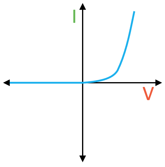 <p>Zero current until a set p.d.</p>
