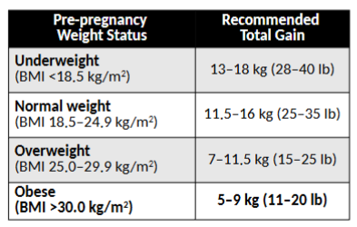 <p>overall: the heavier pre gestation, the less weight to gain so if underweight before pregnancy, need to gain more weight</p><p>*memorize these numbers</p>