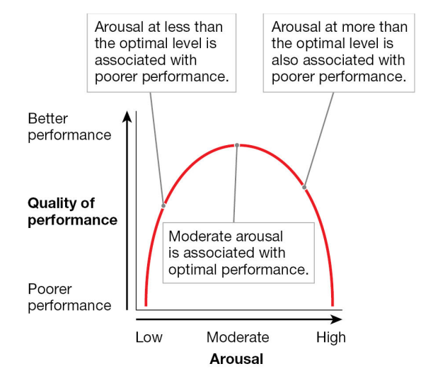 <p>Describes the relationship between arousal, motivation, and performance. </p>