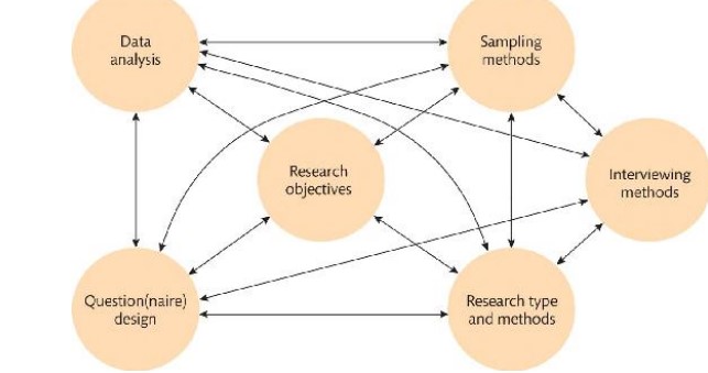 * data analysis
* question(naire) design
* research type and methods
* sampling methods
* interviewing methods
* research objectives (all above linked to research objectives)