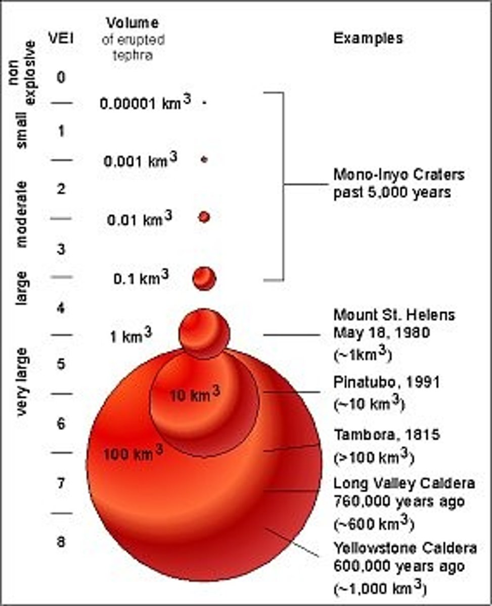 <p>-Explosivity of an earthquake,</p><p>- measure in terms of volume/height ejected, length, observable features</p><p>- from 0 - 8, with volume increasing logarithmically</p>
