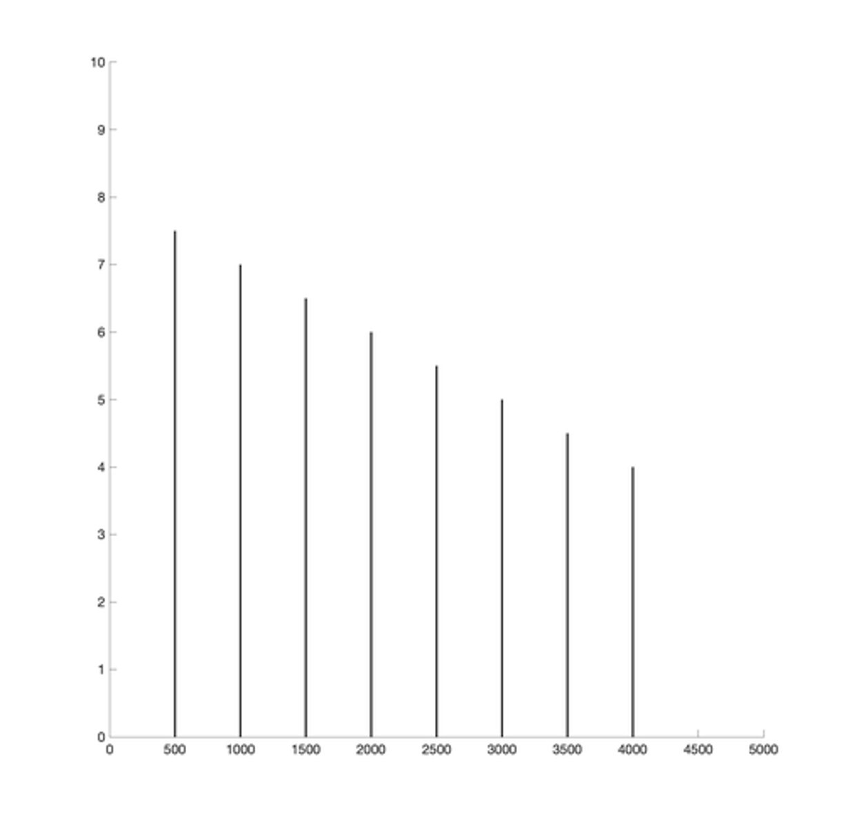 <p>500 on x axis representing Hz. Complex periodic waves have multiple lines that continuously get smaller amplitudes as frequency increases.</p>