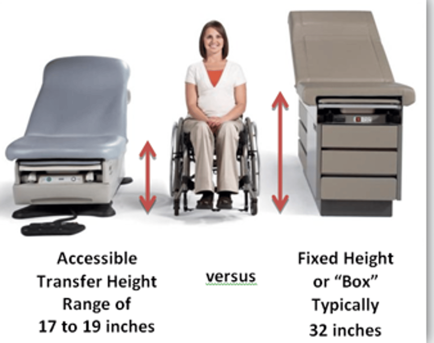 <p>- Cradle</p><p>- Stand and Pivot</p><p>- Two-person (pivot, side-to-side, dependent)</p><p>- Patient lifts (Hoyer, Sara)</p><p>- Slide Board transfer</p>