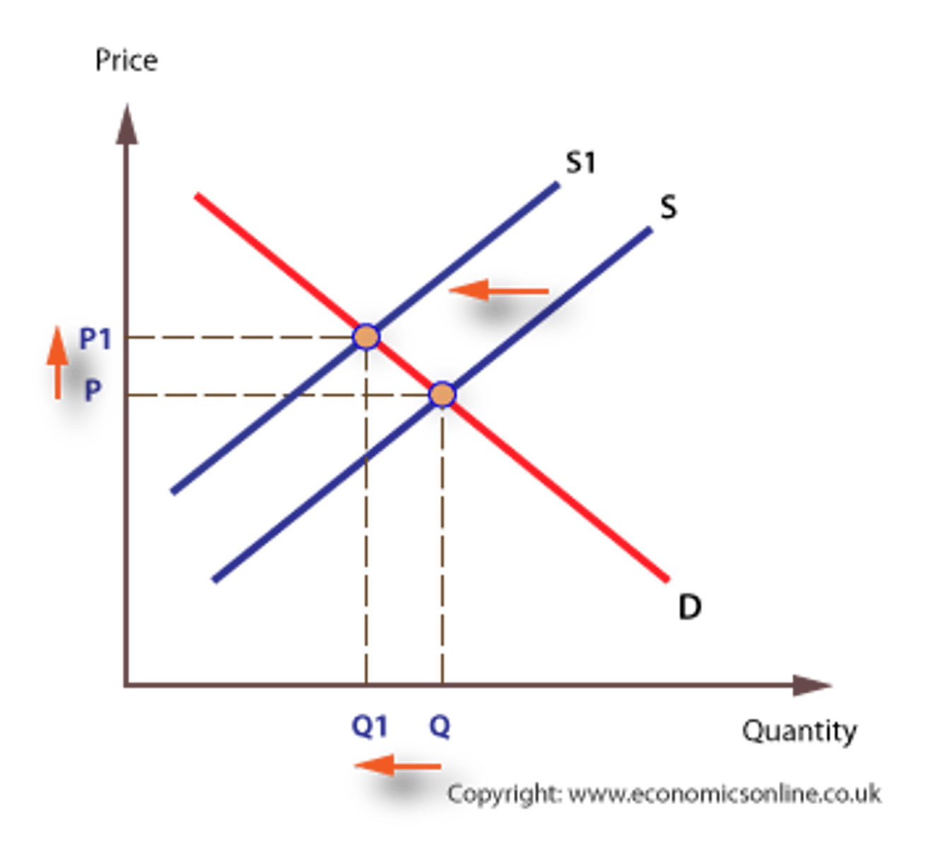 <p>A decrease in supply shifts the supply curve to the left, which raises price but reduces the quantity demand.</p>
