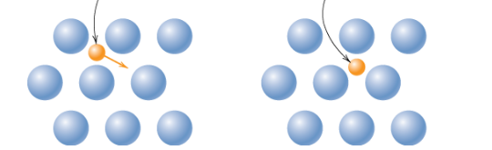 <p>smaller attoms diffuse between atoms (more rapid then vacancy diffusion)</p>