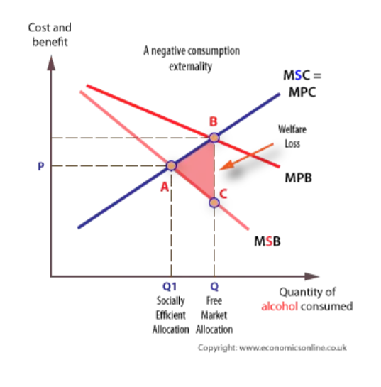<p>describe the demerit good/negative consumption externality diagram</p>