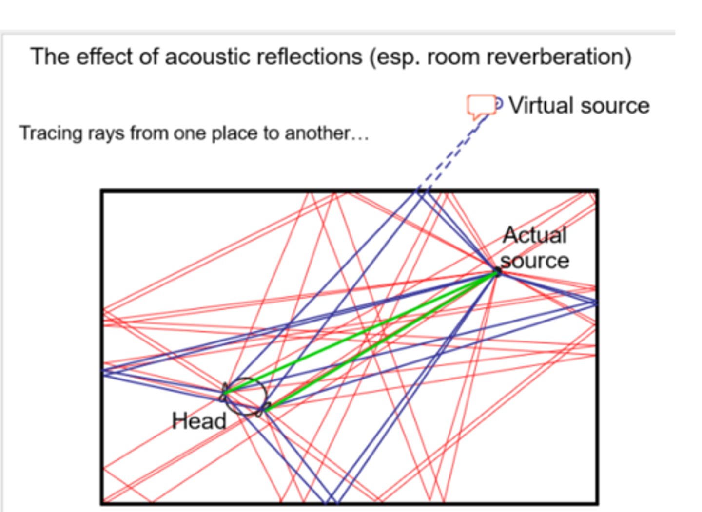 <p>-to do with wavefronts being bounced back in room</p><p>-think about rays being bounced of the walls leads to virtual sources</p><p>-how do we know what source it rally comes from , surprisingly we rarely make mistakes on this</p>
