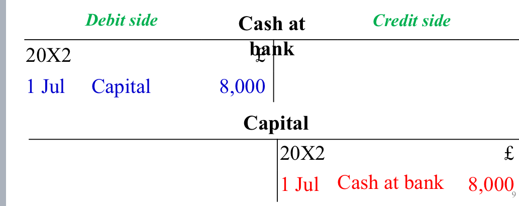 <p><span>Dual effect of this transaction:</span></p><p class="s171"><span>i)The asset of <em>cash at bank </em>has increased (debit)</span></p><p class="s171"><span>ii)Meg’s <em>capital</em> has increased (credit)</span></p>