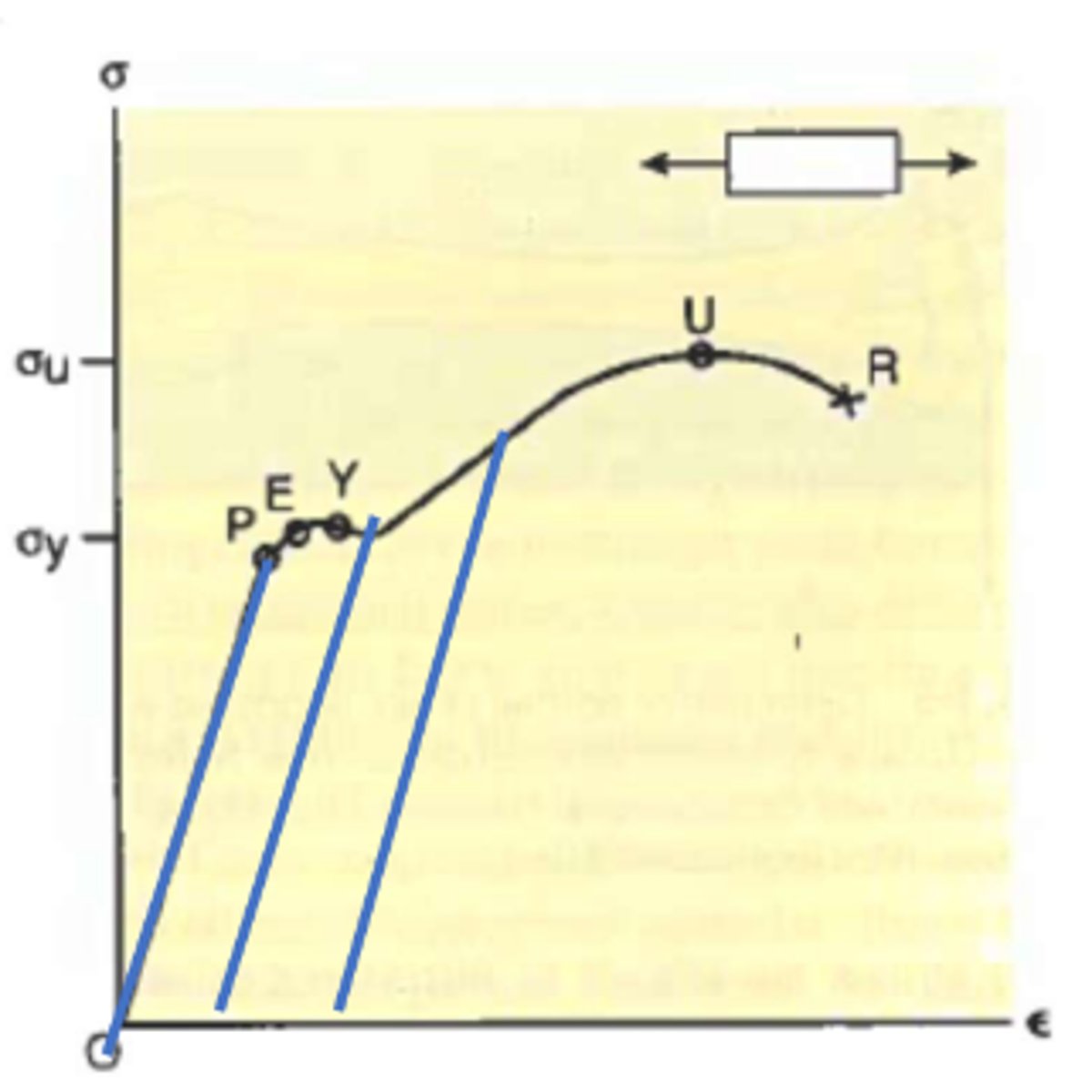 <p>Highest stress point on the diagram.</p>