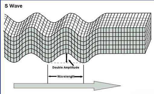* shear waves
* travel only through solids
* push material at right angle to their travel paths 